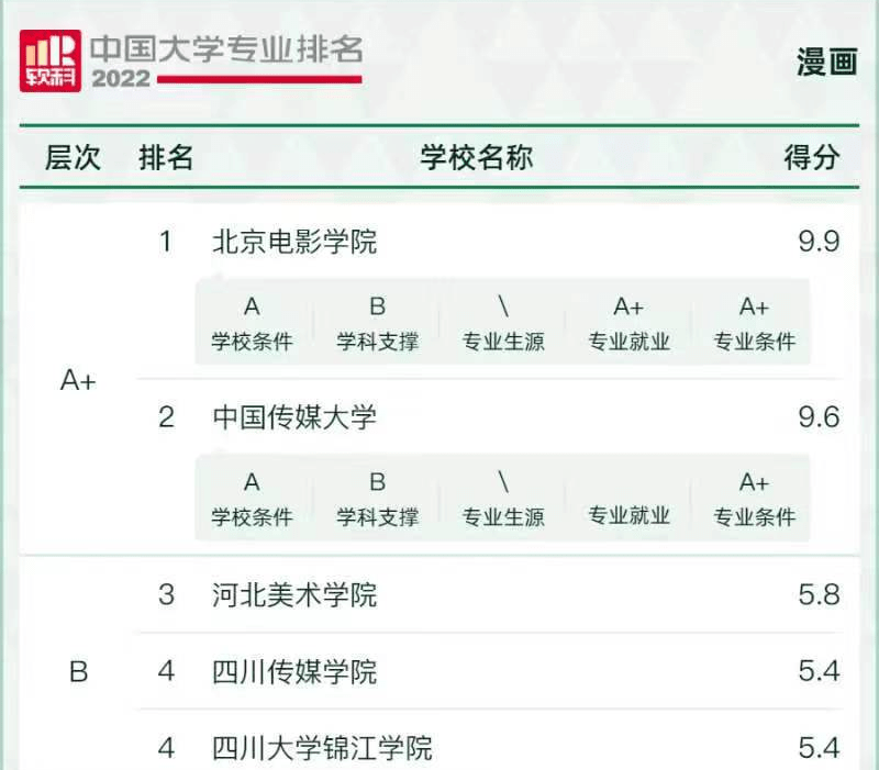 16个IM电竞 IM电竞app热门艺术类专业就业方向盘点！附最新艺术类院校专业排名(图4)