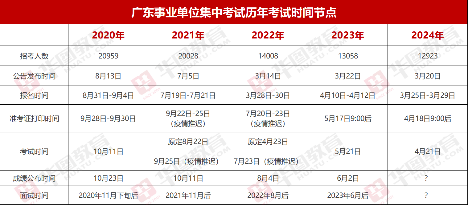 『集中招聘』2024年广东事业单位统考广州雕塑院笔试成绩_岗位排名_多少分能进面？IM电竞 IM电竞平台(图2)